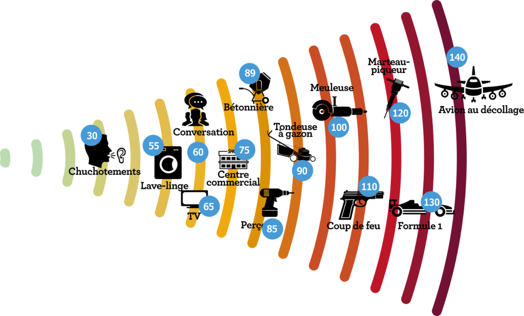 Diagramme des niveaux de nuisances sonores