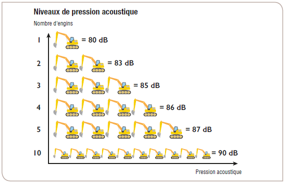 L'audition au travail et les niveaux de pressions accoustiques